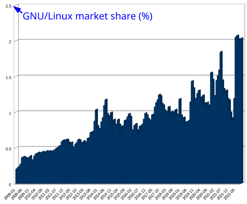 GNU/Linux in Africa