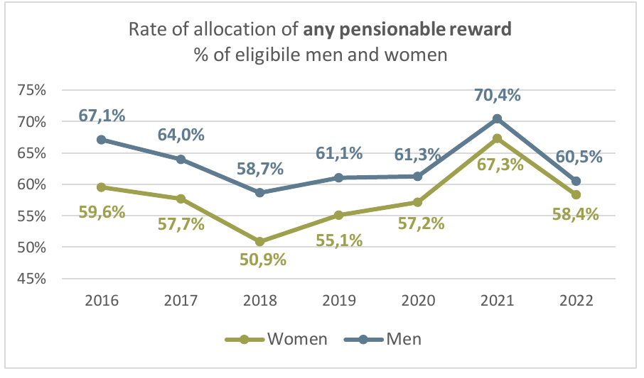 EPO gender gap graph #1: Rate of allocation of any pensionable reward % of eligibile men and women