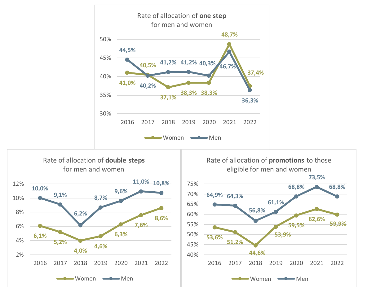 EPO gender gap graph #2: Rate of allocation of one step for men and women; Rate of allocation of double steps for men and women; Rate of allocation of promotions to those eligible for men and women
