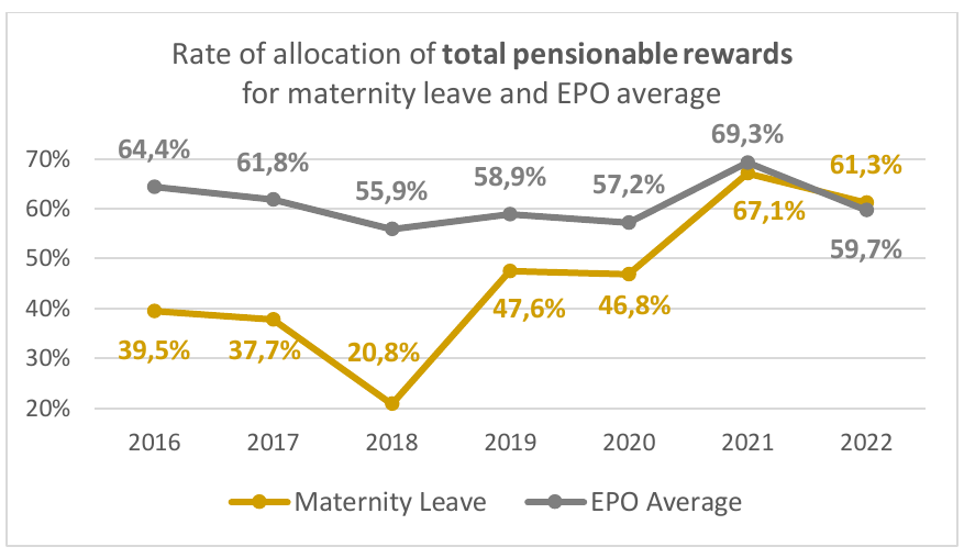 EPO gender gap graph #3: Rate of allocation of total pensionable rewards for maternity leave and EPO average