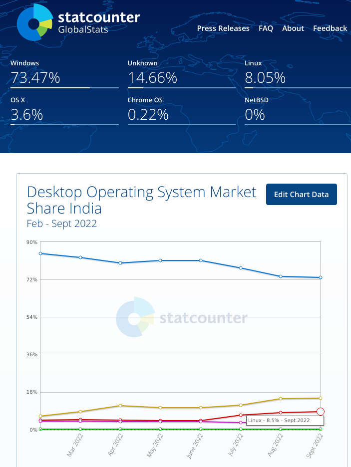 India Linux share