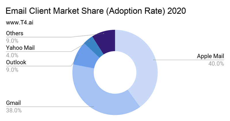 Email Client Market Share