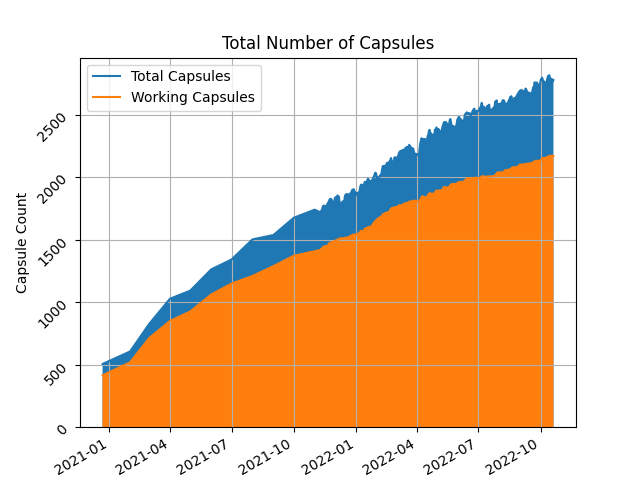 Gemini capsules as of 2022-10-20