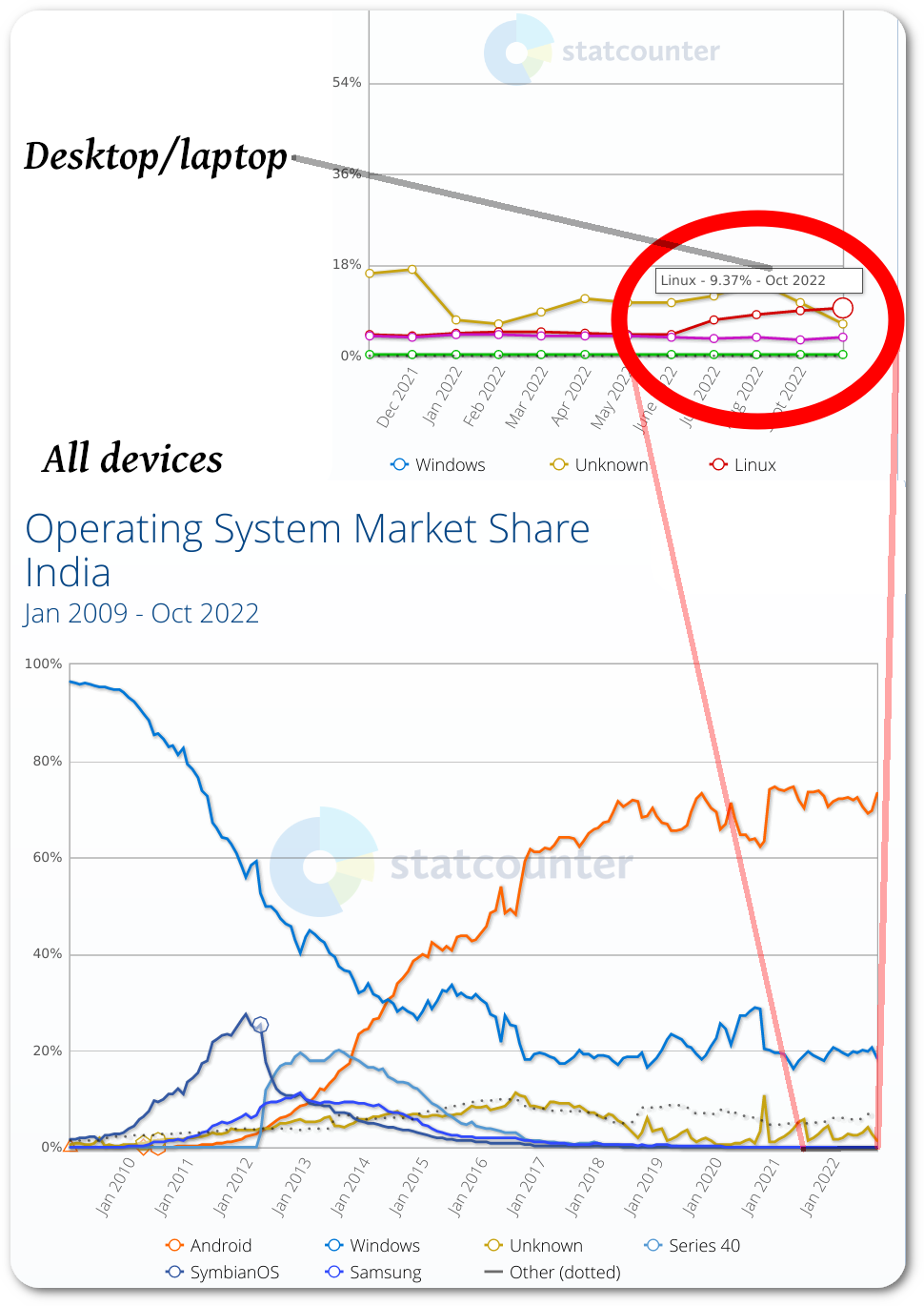 GNU/Linux overall and desktops/laptops