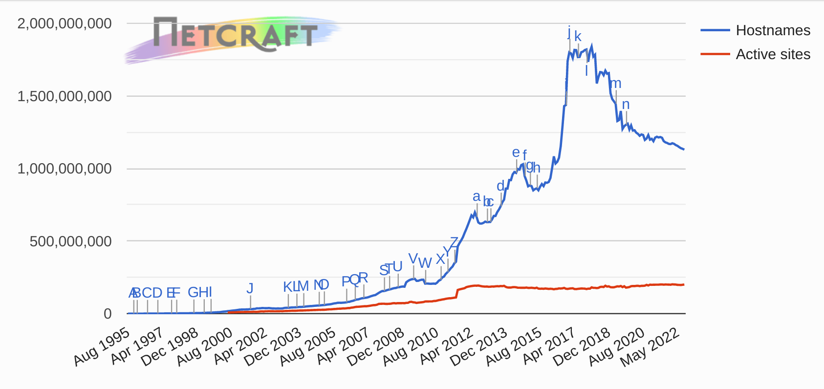 Netcraft chart