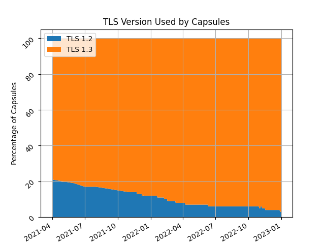 Gemini capsules 
 TLS versions