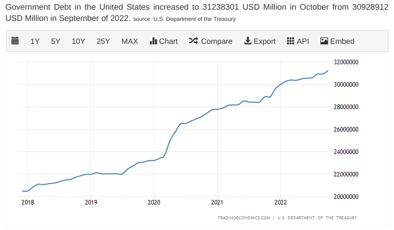 United States Government Debt - November 2022 Data - 1942-2021 Historical