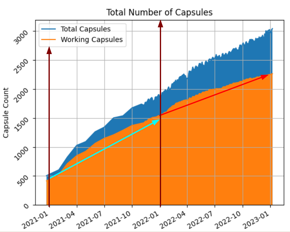 Capsules by year