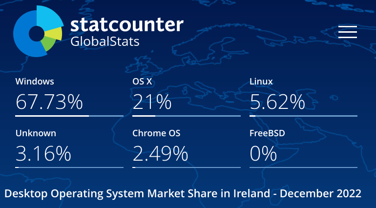 GNU/Linux in Ireland