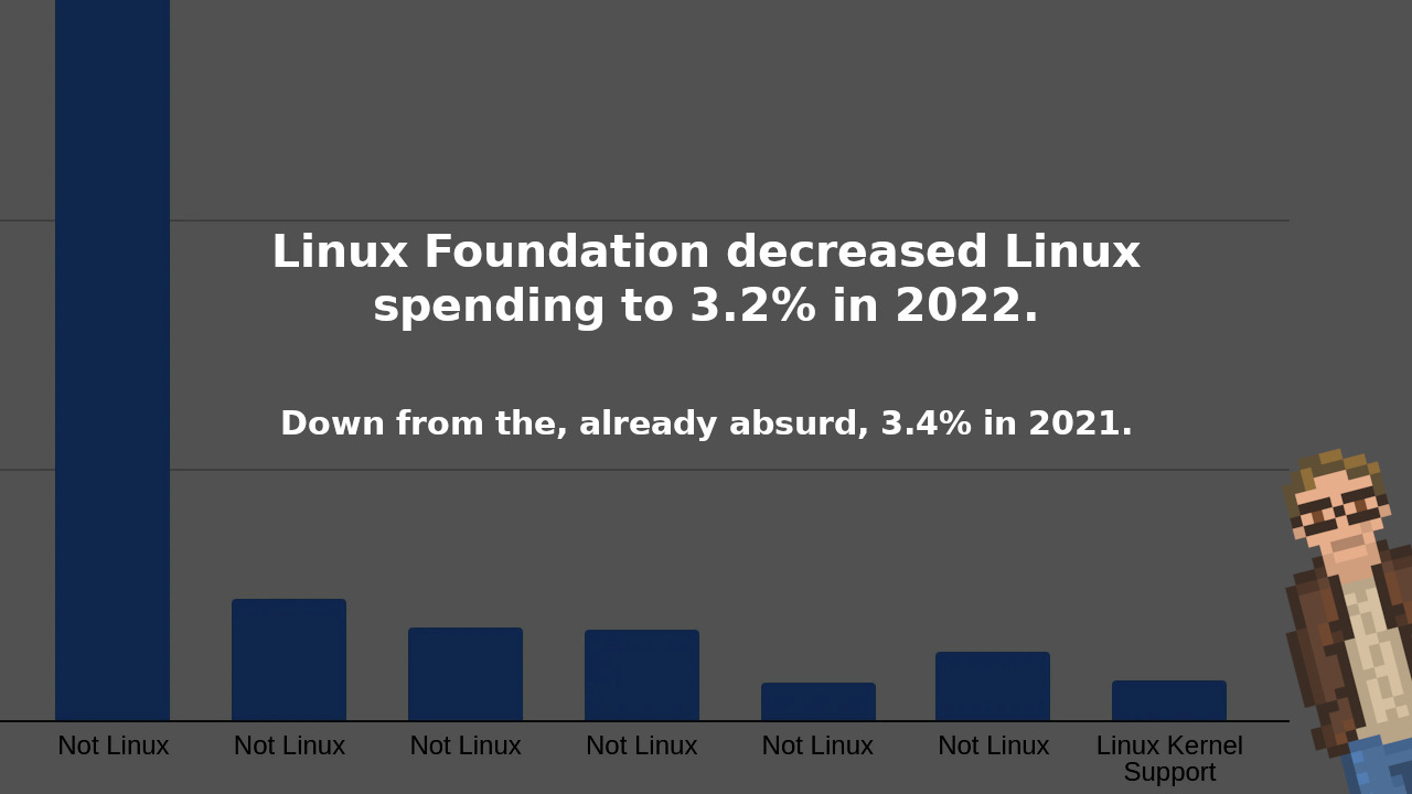 Linux Foundation decreased Linux spending to 3.2% in 2022.