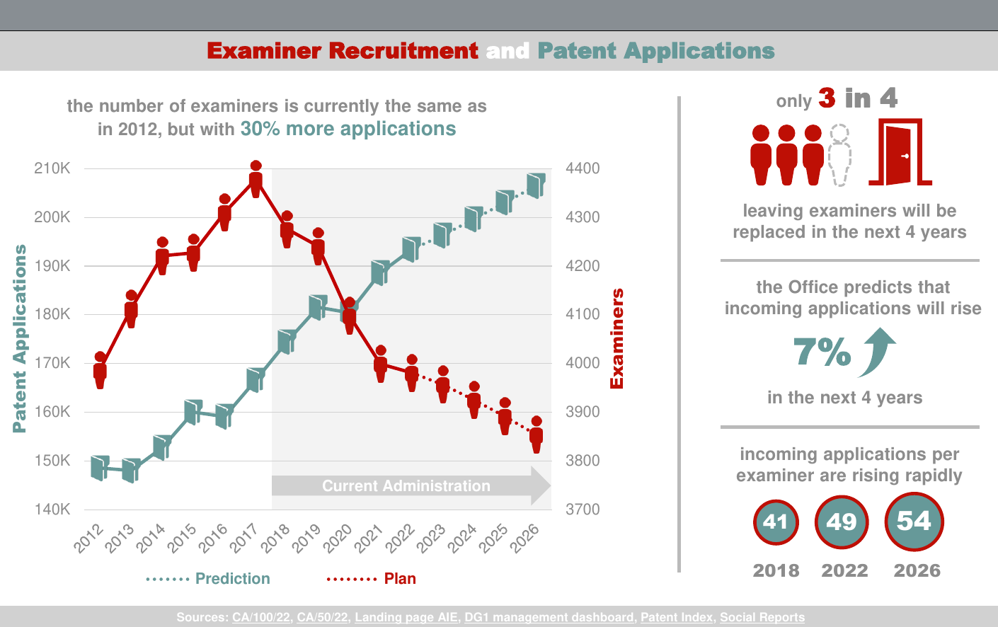 Examiner Recruitment and Patent Applications