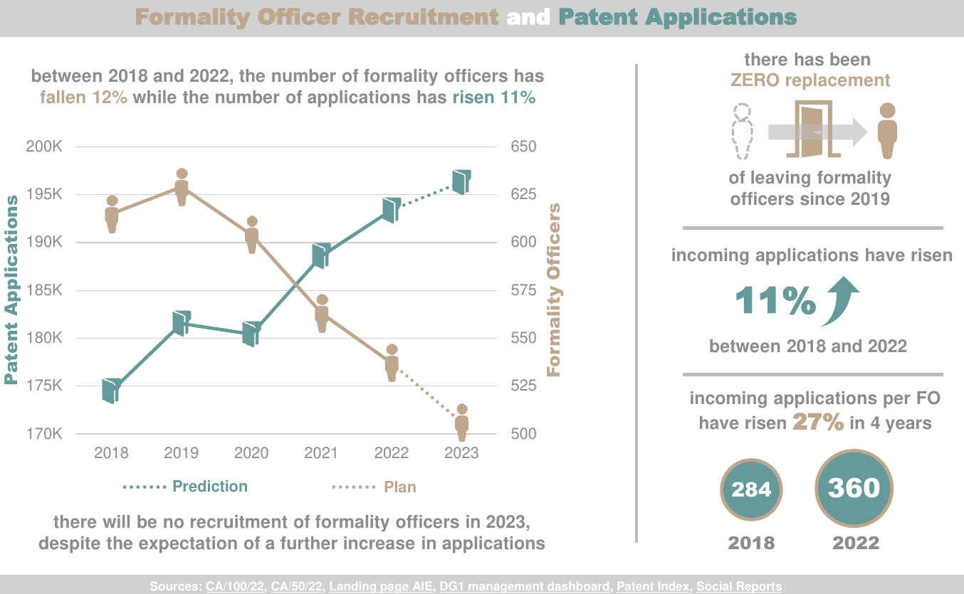 Formality Officer Recruitment and Patent Applications