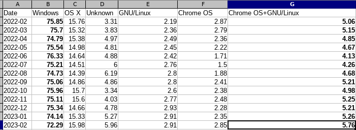 GNU/Linux usage combined