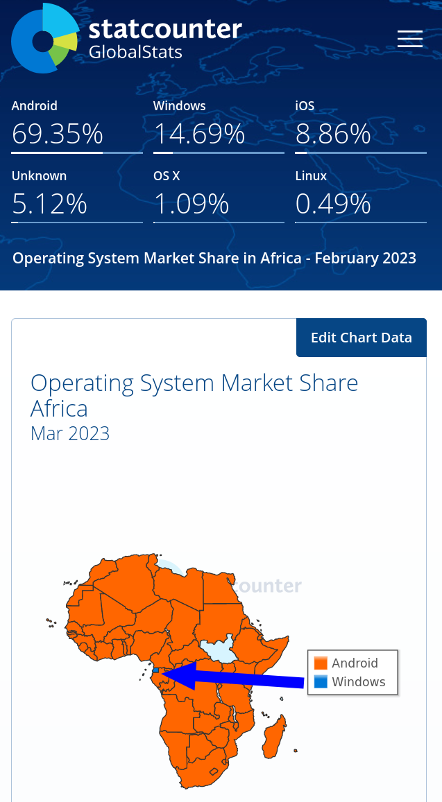 Microsoft Falling Below 15% Market Share in Africa
