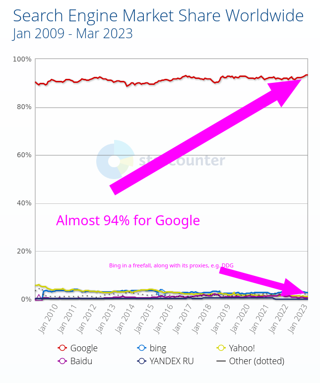 Almost 94% for Google (Bing in a freefall, along with its proxies, e.g. DDG)