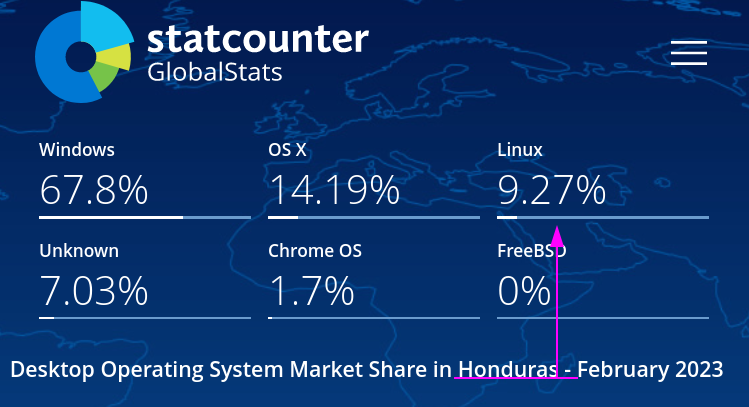 GNU/Linux in Honduras