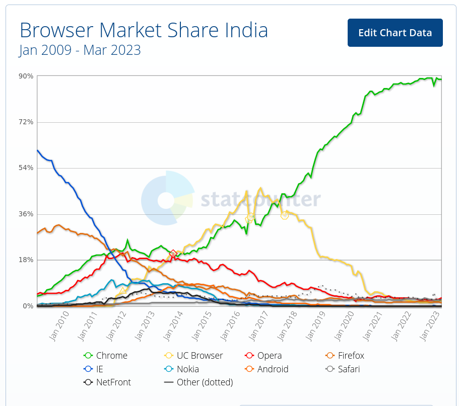India's browsers share