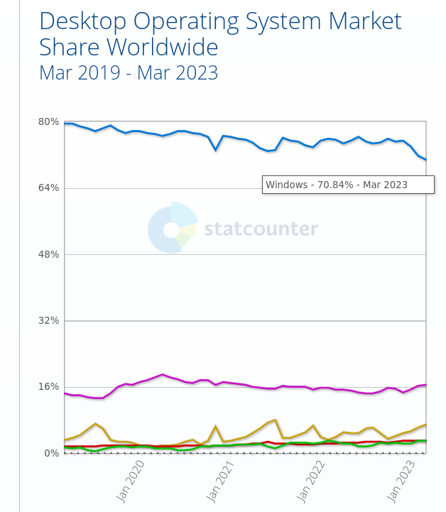 Windows share: 80% down to 70%