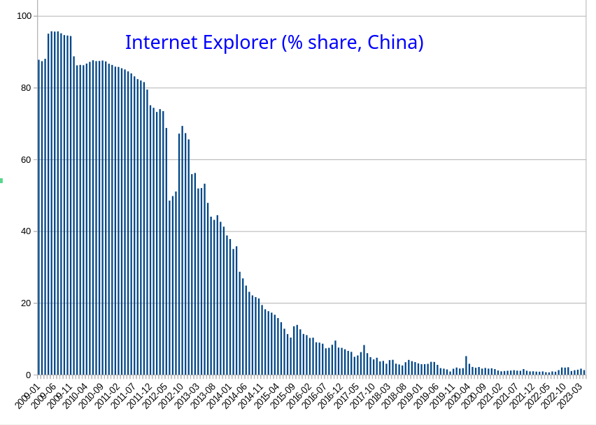 Internet Explorer (% share, China)