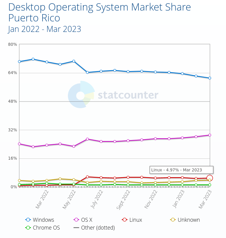 Desktop Operating System Market Share Puerto Rico: Jan 2022 - Mar 2023