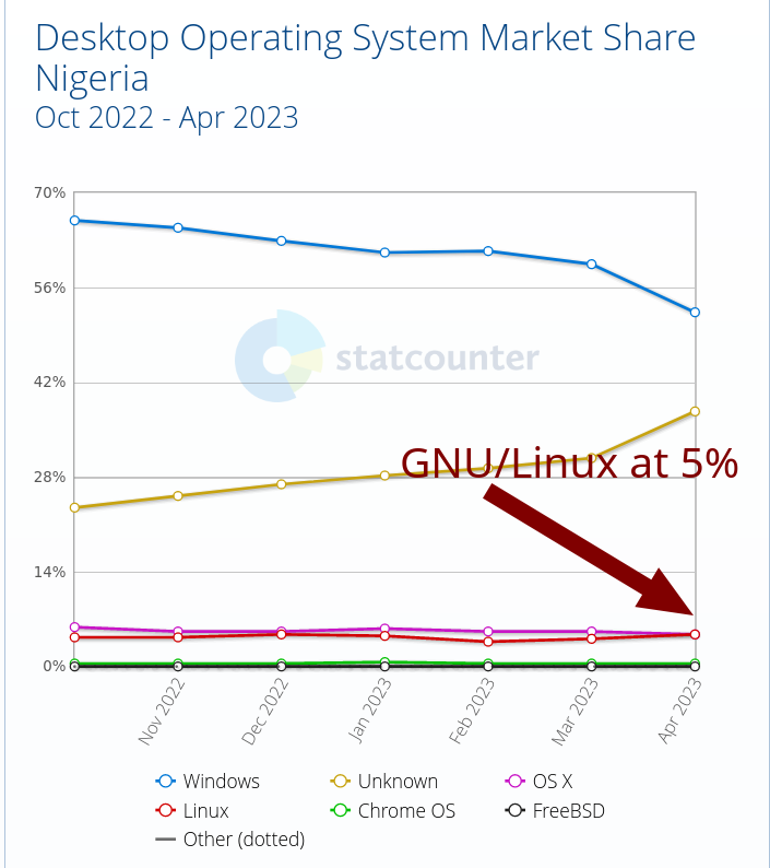 Desktop Operating System Market Share Nigeria: GNU/Linux at 5%