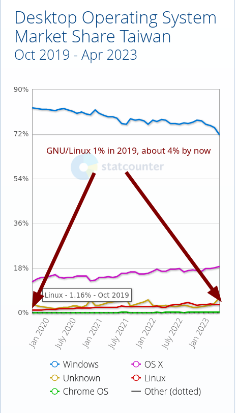 GNU/Linux 1% in 2019, about 4% by now