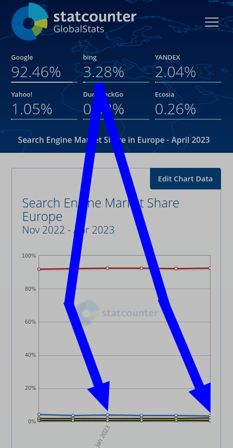 Search Engine Market Share Europe Nov 2022 - Apr 2023