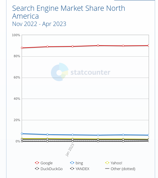 Search Engine Market Share North America Nov 2022 - Apr 2023