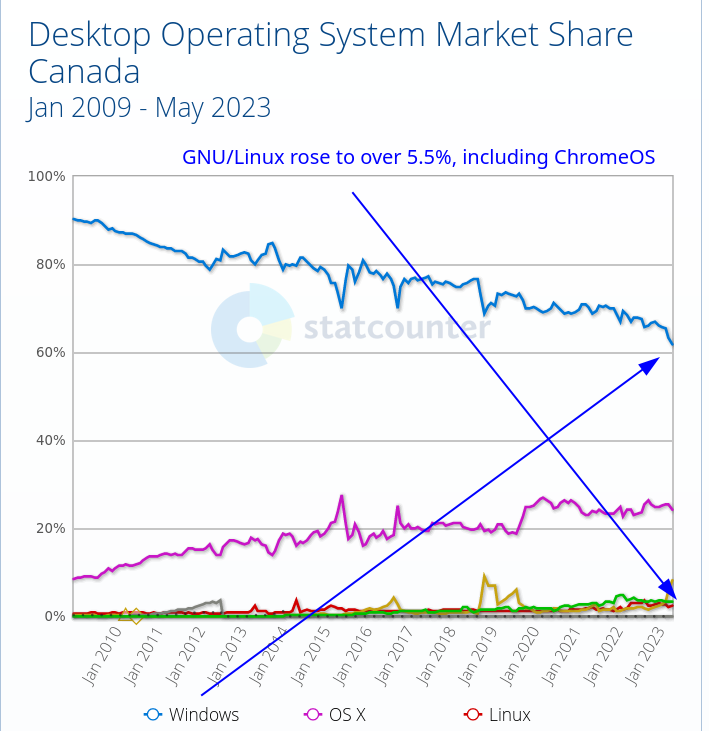 Desktop Operating System Market Share Canada: GNU/Linux rose to over 5.5%, including ChromeOS