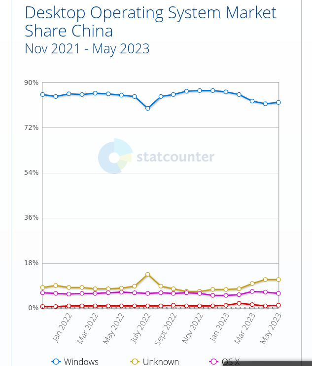 Windows market share in China