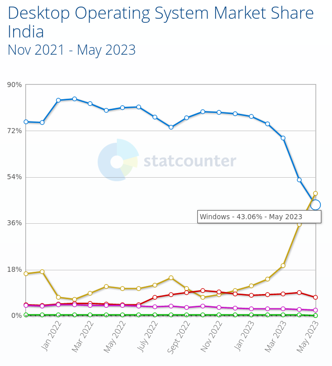 Windows market share in India