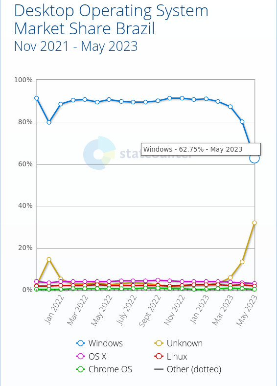 Windows market share in Brazil