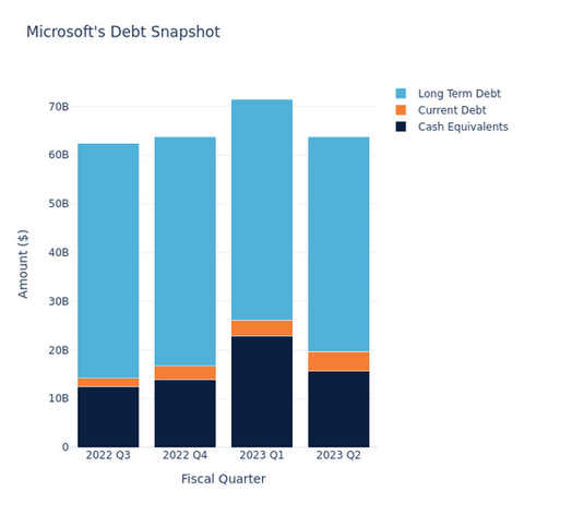Microsoft's total debt last quarter was 79.312 billion