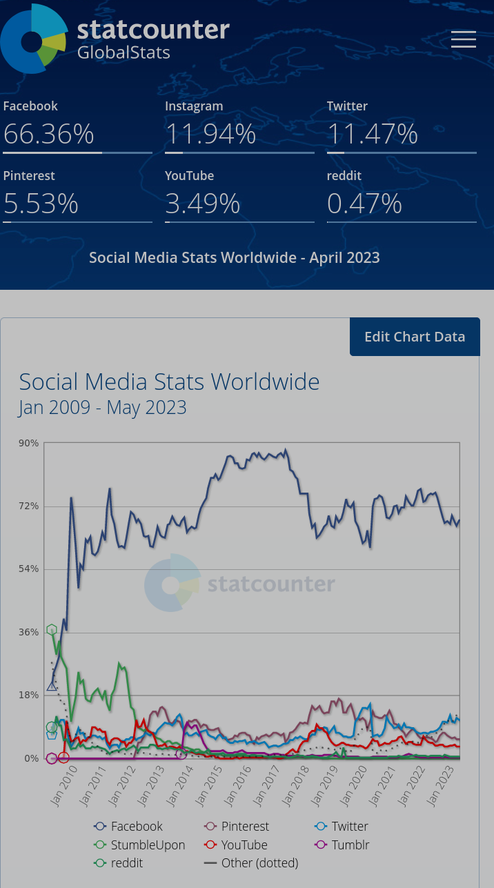 Social Control Media stats
