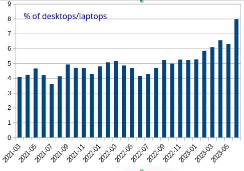 GNU/Linux (Including ChromeOS) % of desktops/laptops