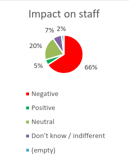 Impact on staff: Negative, Positive, Neutral, Don’t know / indifferent, (empty)