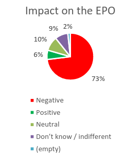Impact on the EPO: Negative, Positive, Neutral, Don’t know / indifferent, (empty)