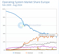 Operating System Market Share Europe