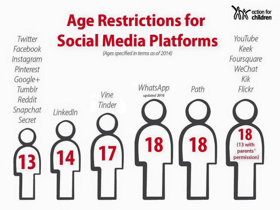 Age Restrictions for Social Media