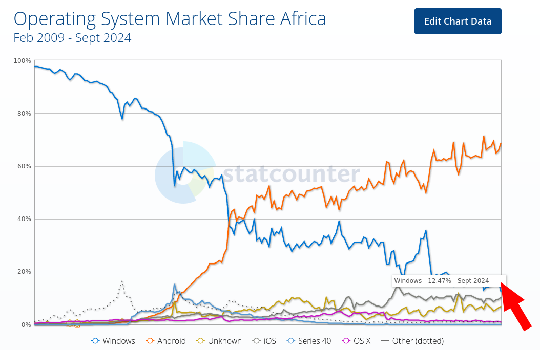 Operating System Market Share Africa