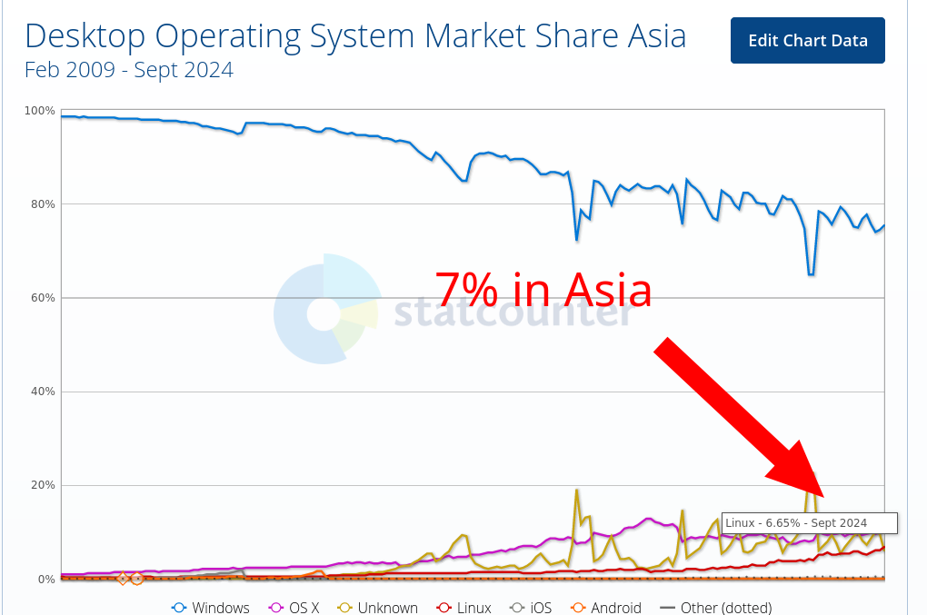 GNU+Linux at 7% in Asia