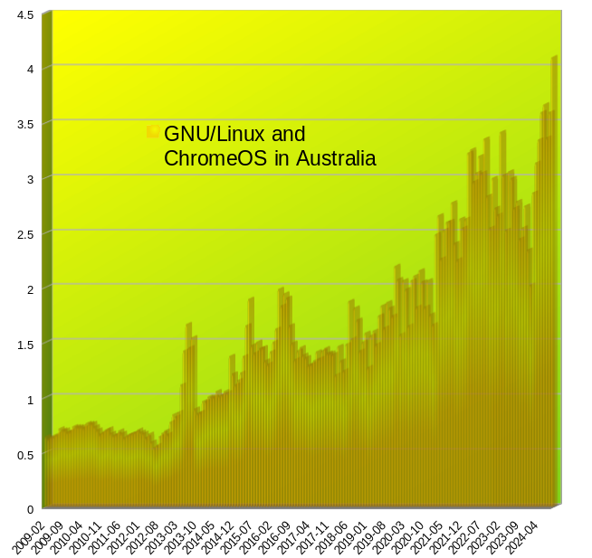 GNU+Linux and ChromeOS in Australia