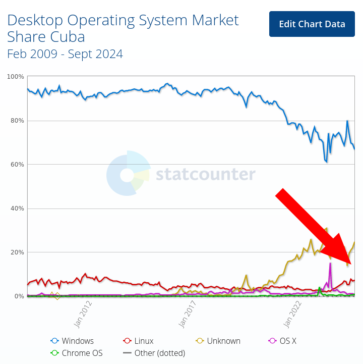 Desktop Operating System Market Share Cuba