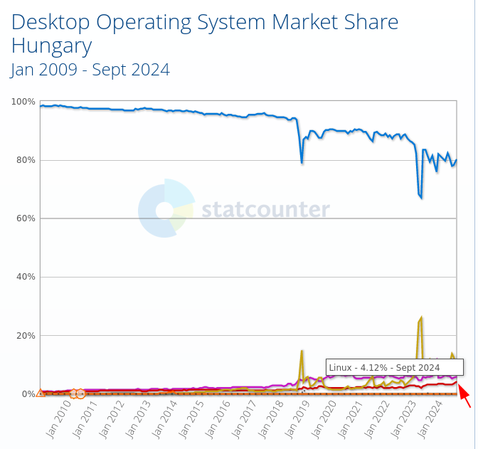 Desktop Operating System Market Share Hungary