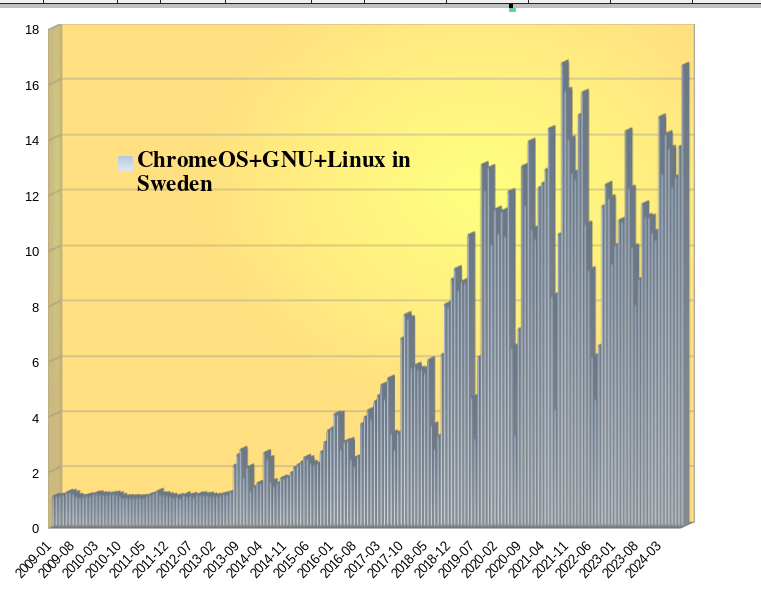 ChromeOS+GNU+Linux in Sweden