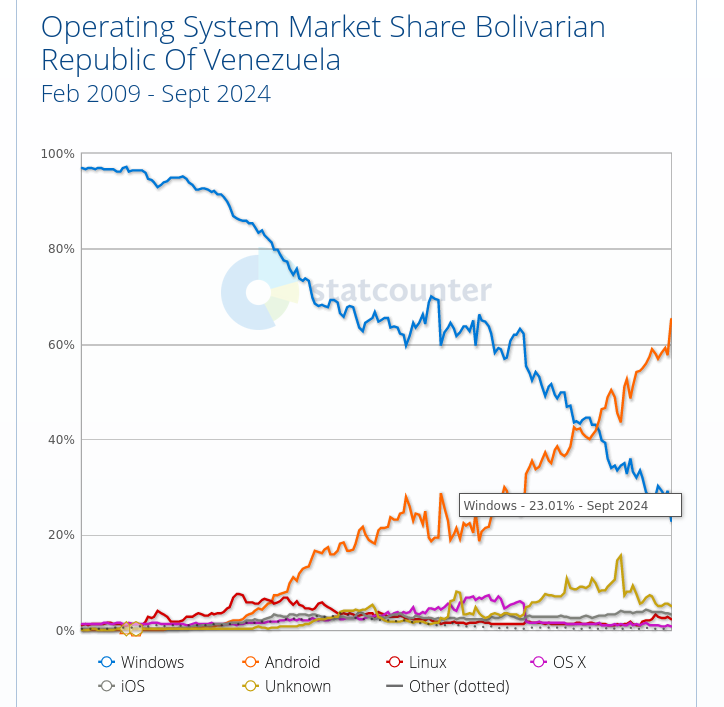 Operating System Market Share Bolivarian Republic Of Venezuela