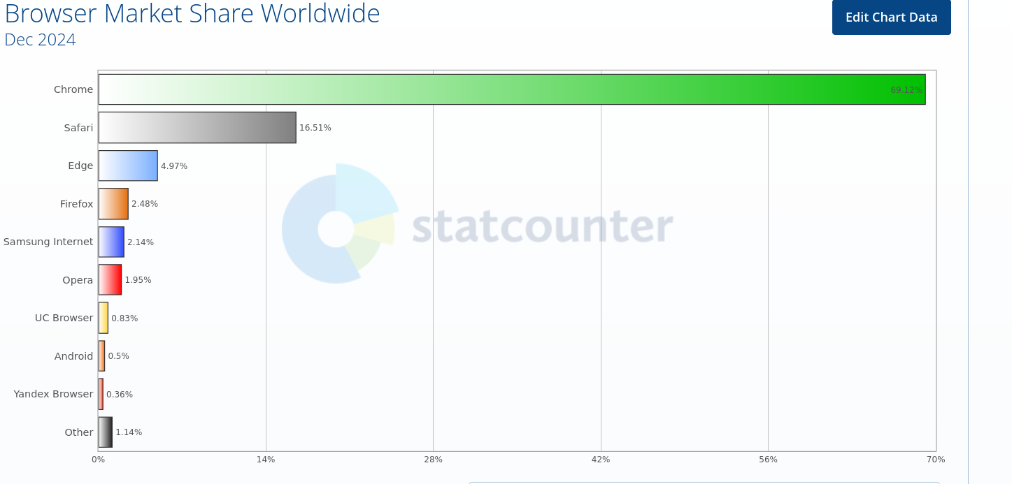 Browser Market Share Worldwide