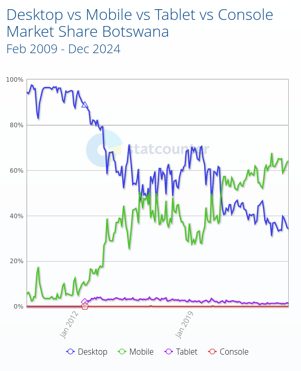 Desktop vs Mobile vs Tablet vs Console Market Share Botswana