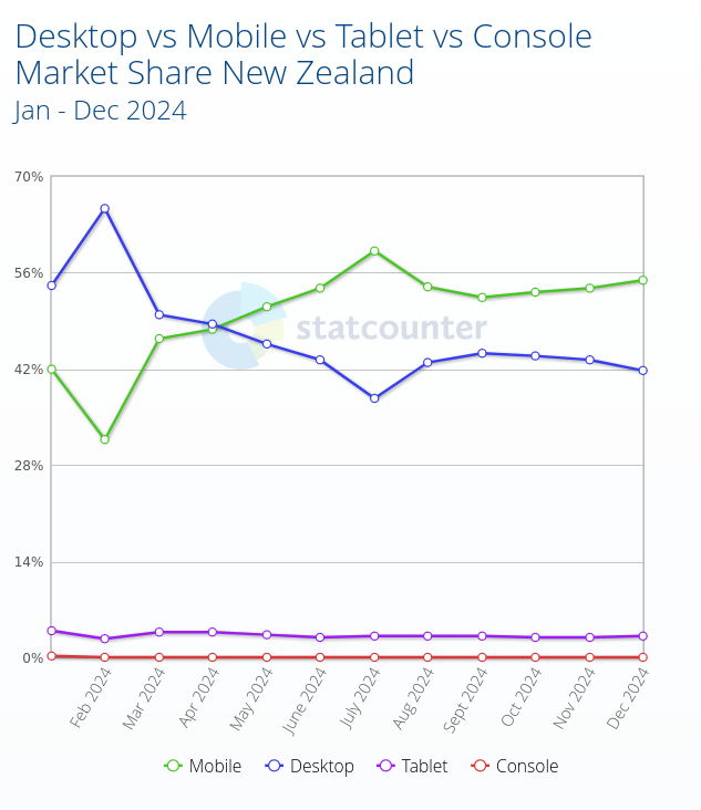 Techrights — Good Gains for Android for GNU/Linux in New Zealand This Year