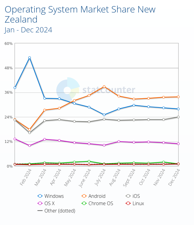 Techrights — Good Gains for Android for GNU/Linux in New Zealand This Year